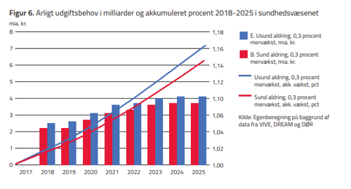 Årligt udgiftsbehov i milliarder og akkumuleret procent