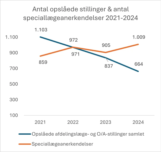 Graf der viser antallet af opslåede stillinger og antallet af speciallægeanerkendelser
