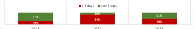 Grafik efteruddannelse overlæger