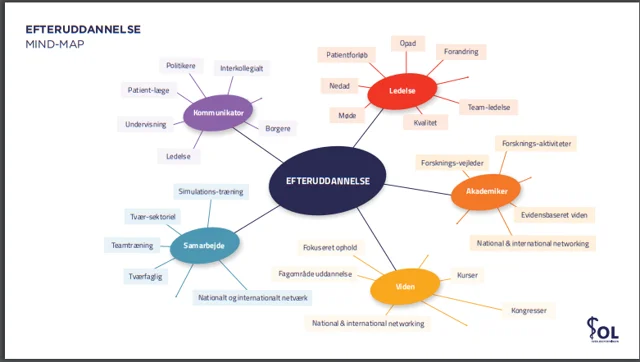 Mindmap efteruddannelse overlæger