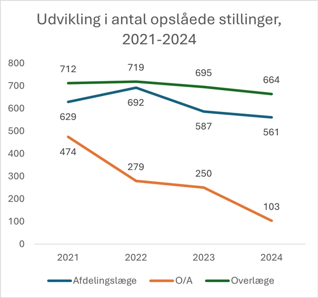 Graf der viser antallet af opslåede stillinger